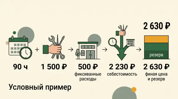 Условный расчёт цены услуги от оплачиваемых часов до цены с резервом.