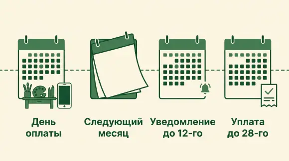 Календарь после первой оплаты: день визита, следующий месяц, уведомление о налоге и срок уплаты.