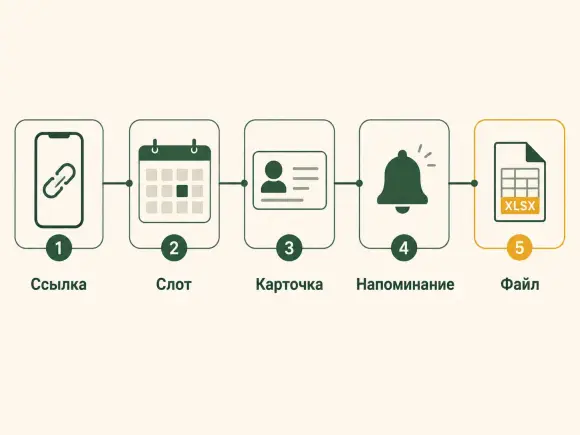 Один тестовый цикл: ссылка, занятый слот, карточка клиента, напоминание, файл выгрузки.