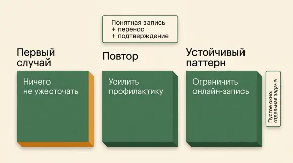 Три зоны после неявки: первый случай, повтор и устойчивый паттерн.