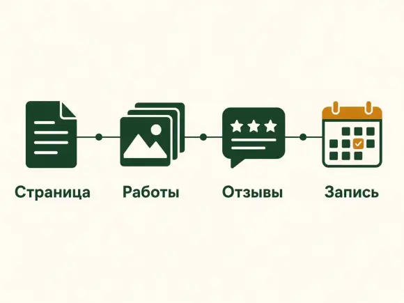 Четыре актива личного бренда мастера: страница, работы, отзывы, запись.