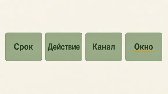 Четыре поля правила отмены: срок, действие, канал, окно. Четыре поля правила отмены: срок, действие, канал, окно.