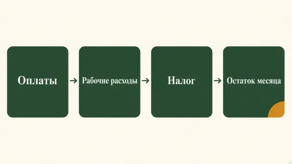Цепочка расчёта прибыли месяца: оплаты, рабочие расходы, налог, остаток.