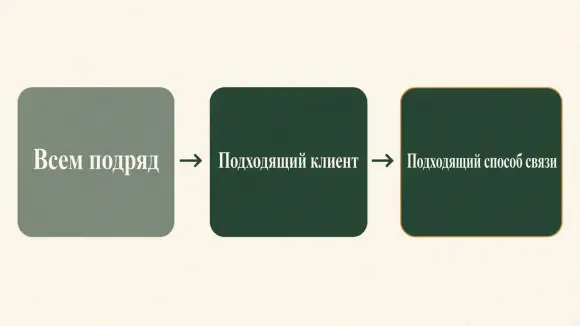 Три шага вместо рассылки всей базе: не всем подряд, а подходящий клиент и подходящий способ связи.