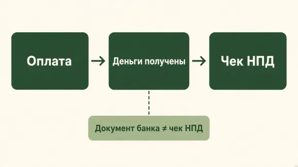 После оплаты: получение денег, затем чек НПД. Документ банка не равен чеку НПД. После оплаты: получение денег, затем чек НПД. Документ банка не равен чеку НПД.