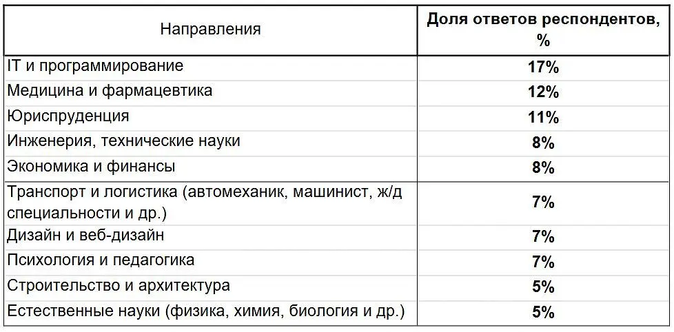 Роман Губанов отметил, что 52% выпускников выбирают профессию по призванию через Авито Работа-0