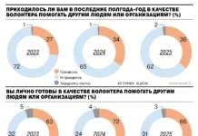 Волонтеры России описывают изменения в карте помощи благодаря СВО и зумерам volontery rossii opisyvayut izmeneniya v karte pomoshhi blagodarya svo i zumeram-onlymainnews-ru-0