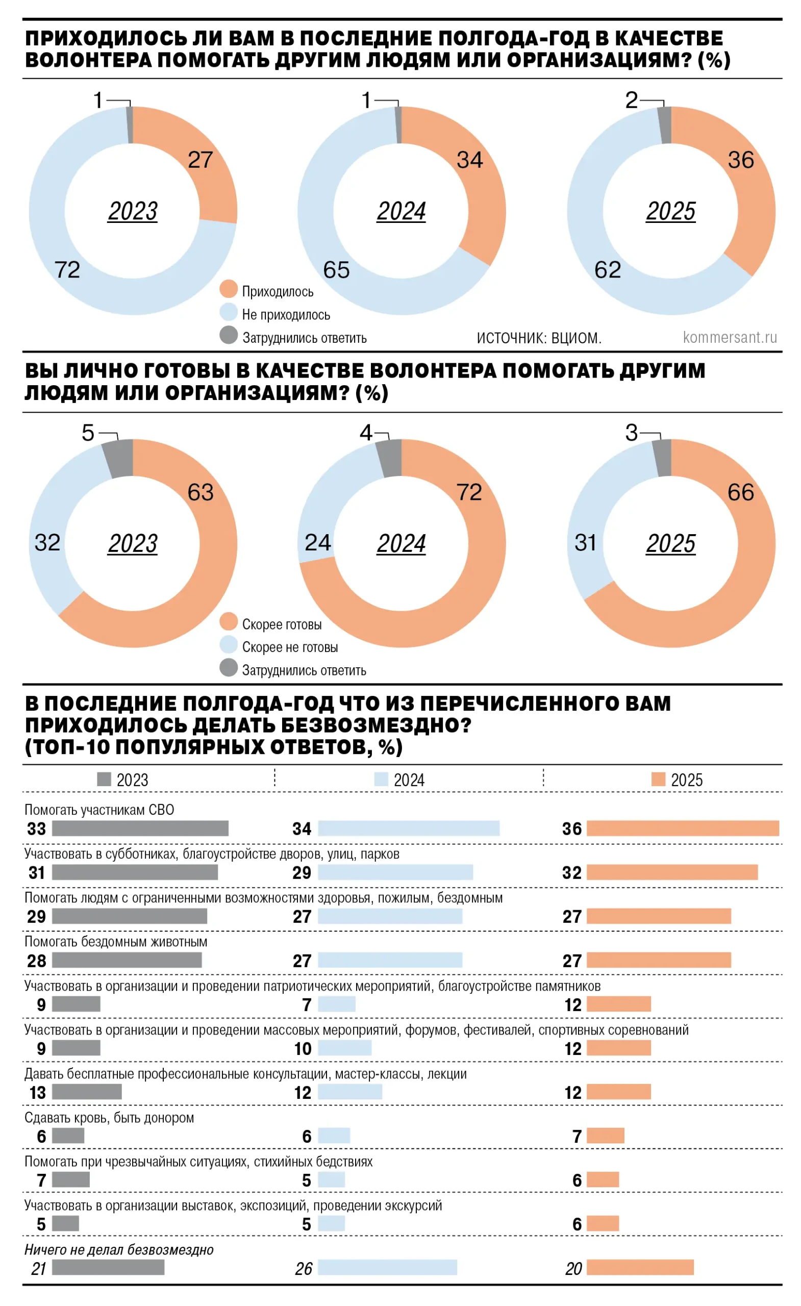 Волонтеры России описывают изменения в карте помощи благодаря СВО и зумерам-0