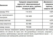На Авито Работа зарплаты инженеров ПТО и строительного контроля выросли на 42% na avito rabota zarplaty inzhenerov pto i stroitelnogo kontrolya vyrosli na 42-onlymainnews-ru-0