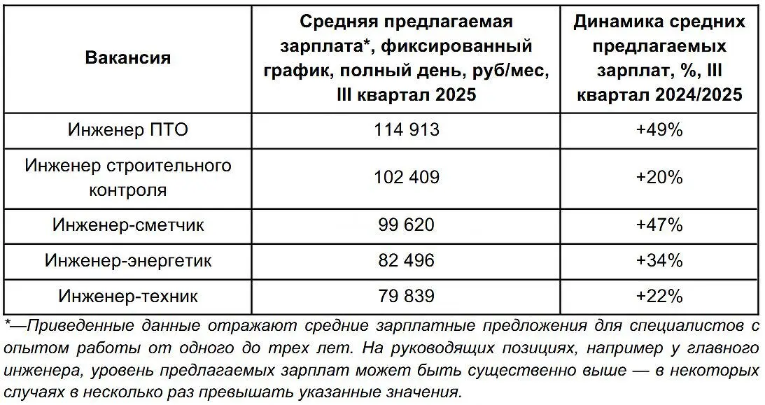 На Авито Работа зарплаты инженеров ПТО и строительного контроля выросли на 42%-0