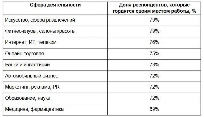 Россияне о своих рабочих местах: 63% испытывают гордость-0