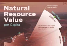 Саудовская Аравия, Канада, Австралия и Россия вошли в мировой рейтинг ресурсов saudovskaya araviya kanada avstraliya i rossiya voshli v mirovoj rejting resursov-onlymainnews-ru-0