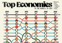 Смена лидеров экономик мира 2000-2024: Китай, США, Индия, Япония, Россия smena liderov ekonomik mira 20002024 kitaj ssha indiya yaponiya rossiya-onlymainnews-ru-0