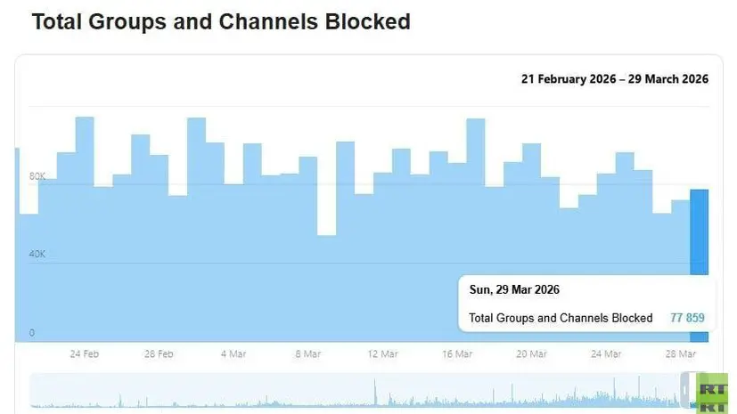Telegram заблокировал за выходные более 150 тысяч каналов и групп