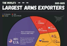 США, Франция, Германия: международное соперничество в экспорте оружия ssha francziya germaniya mezhdunarodnoe sopernichestvo v eksporte oruzhiya-onlymainnews-ru-0