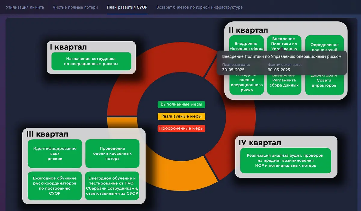 Единая картина бизнеса: как аналитическая платформа повысила прозрачность работы курорта «Манжерок»