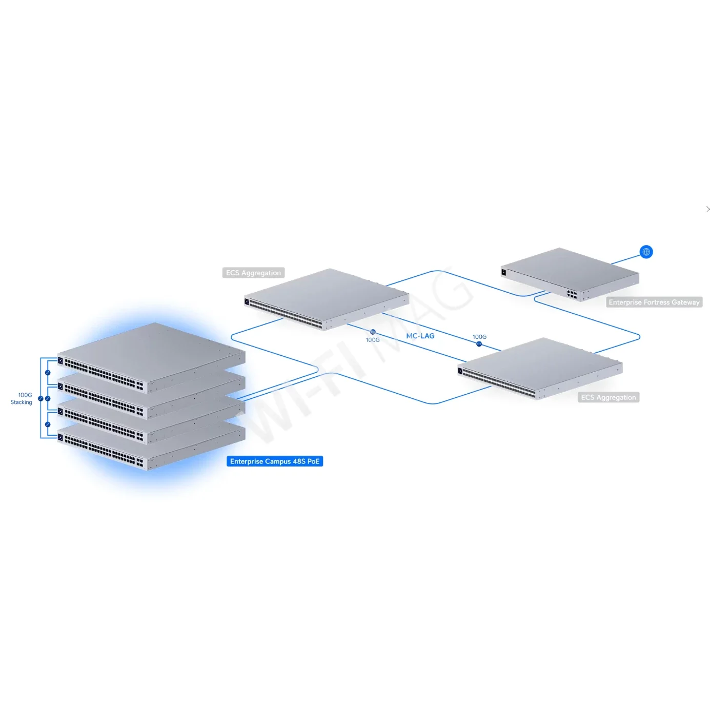 Коммутатор Ubiquiti Enterprise Campus 48 PoE