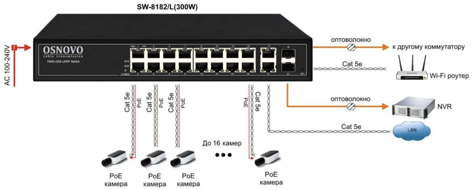 Коммутатор управляемый L2 PoE OSNOVO SW-8182/L(300W) Gigabit Ethernet на 16 RJ45 PoE + 2 x RJ45 + 2 GE SFP портов, до 30W на порт, суммарно до 300W