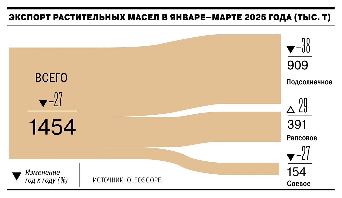 Российские компании ГК «Благо» и Масложировой союз открывают перспективы растительных масел-0