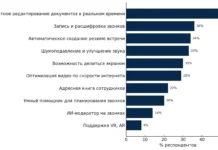 Как исследование Dion и Т1 выявило главные пожелания россиян к ВКС-сервисам kak issledovanie i t1 vyyavilo glavnye pozhelaniya rossiyan k vksservisam-todey-ru-174712629400-0