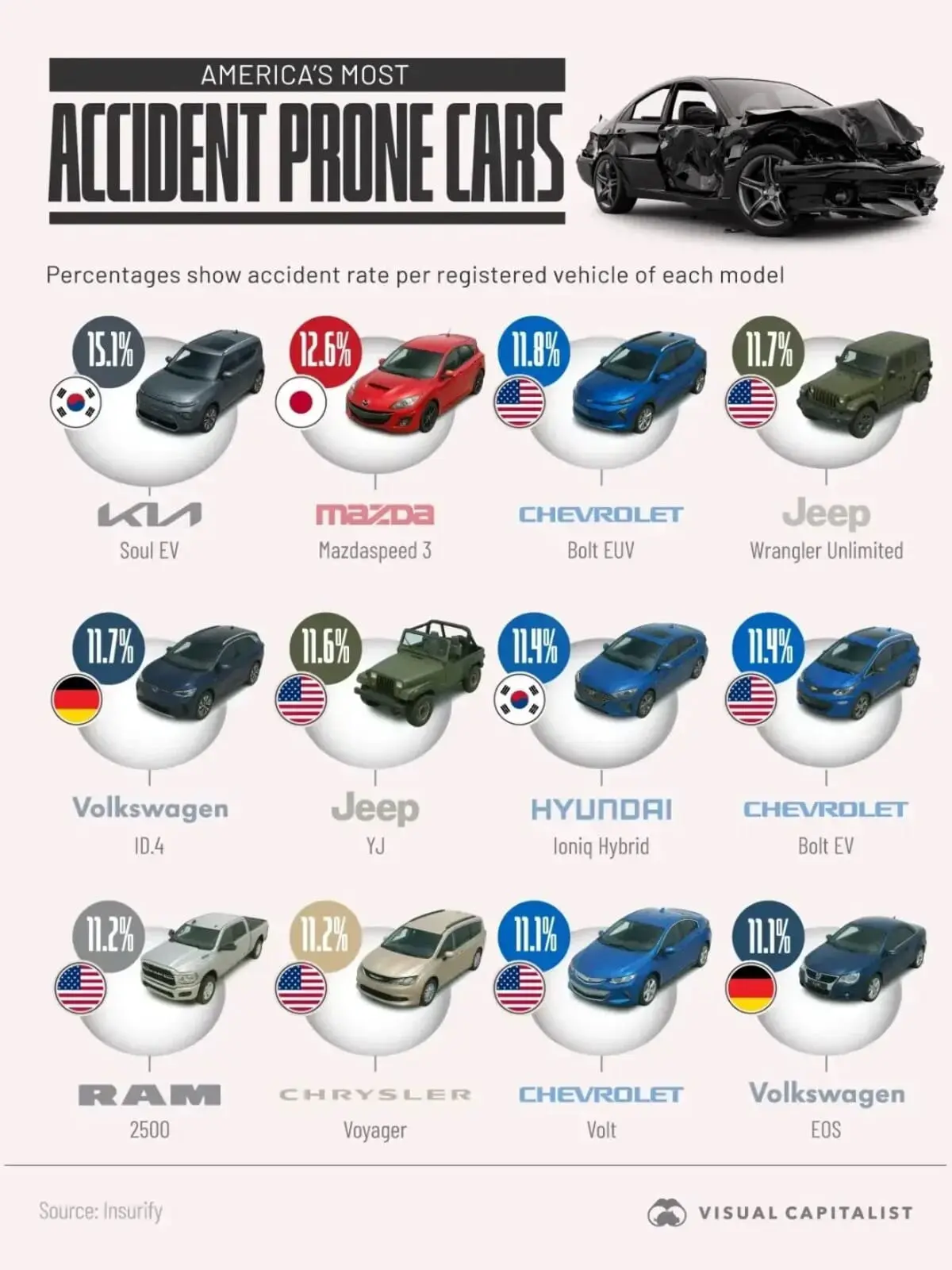 Insurify представил рейтинг аварийных моделей Kia, Chevrolet и Volkswagen-0