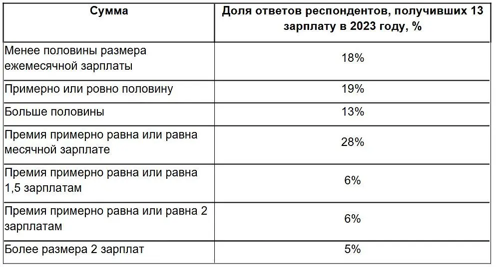 Авито Работа дает оптимистичный прогноз о 13 зарплате для 83% россиян в 2024 году-0