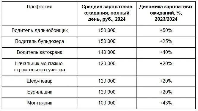 Рекордные зарплатные ожидания водителей-дальнобойщиков лидируют в 2024 году-0