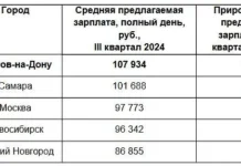 Ростов-на-Дону предлагает высокие зарплаты для junior-специалистов в IT rostovnadonu predlagaet vysokie zarplaty dlya speczialistov v -todey-ru-0