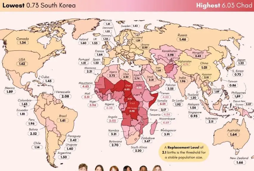ООН обнародовала данные о рождаемости в Чаде, Корее, Казахстане и других странах-0