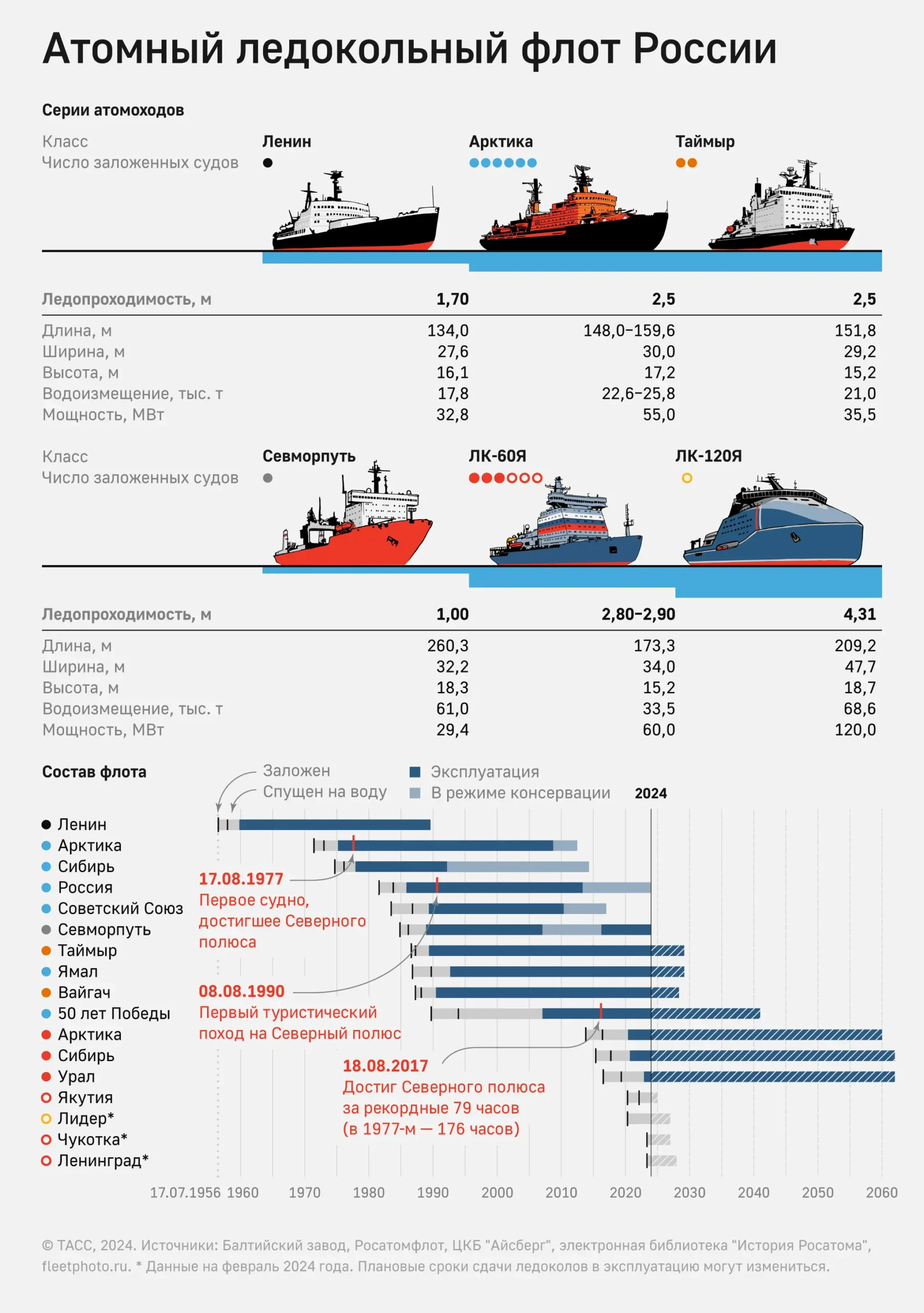 Атомные ледоколы России