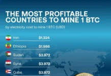 Эфиопия и Иран возглавляют глобальный хаб прибыльного майнинга биткоина efiopiya i iran vozglavlyayut globalnyj hab pribylnogo majninga bitkoina-todey-ru-0