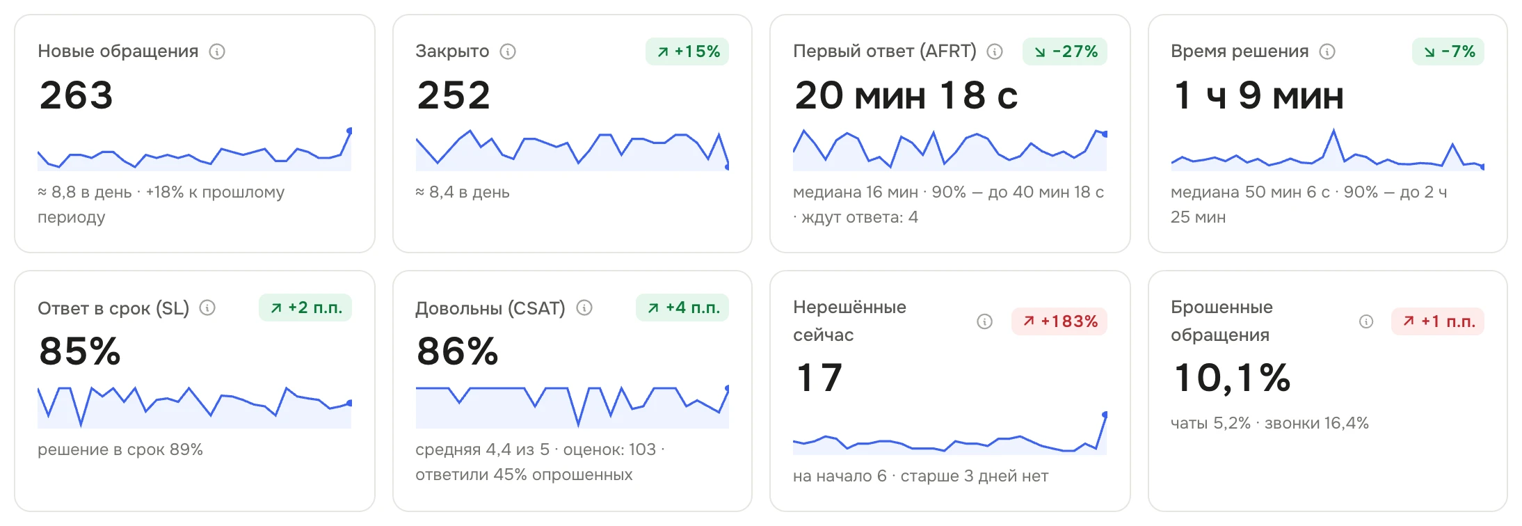 Восемь плиток «Обзора» демо-компании «Зерно»: «Новые обращения», «Закрыто», «Первый ответ (AFRT)», «Время решения», «Ответ в срок (SL)», «Довольны (CSAT)», «Нерешённые сейчас», «Брошенные обращения» — у каждой изменение к прошлому периоду и подпись