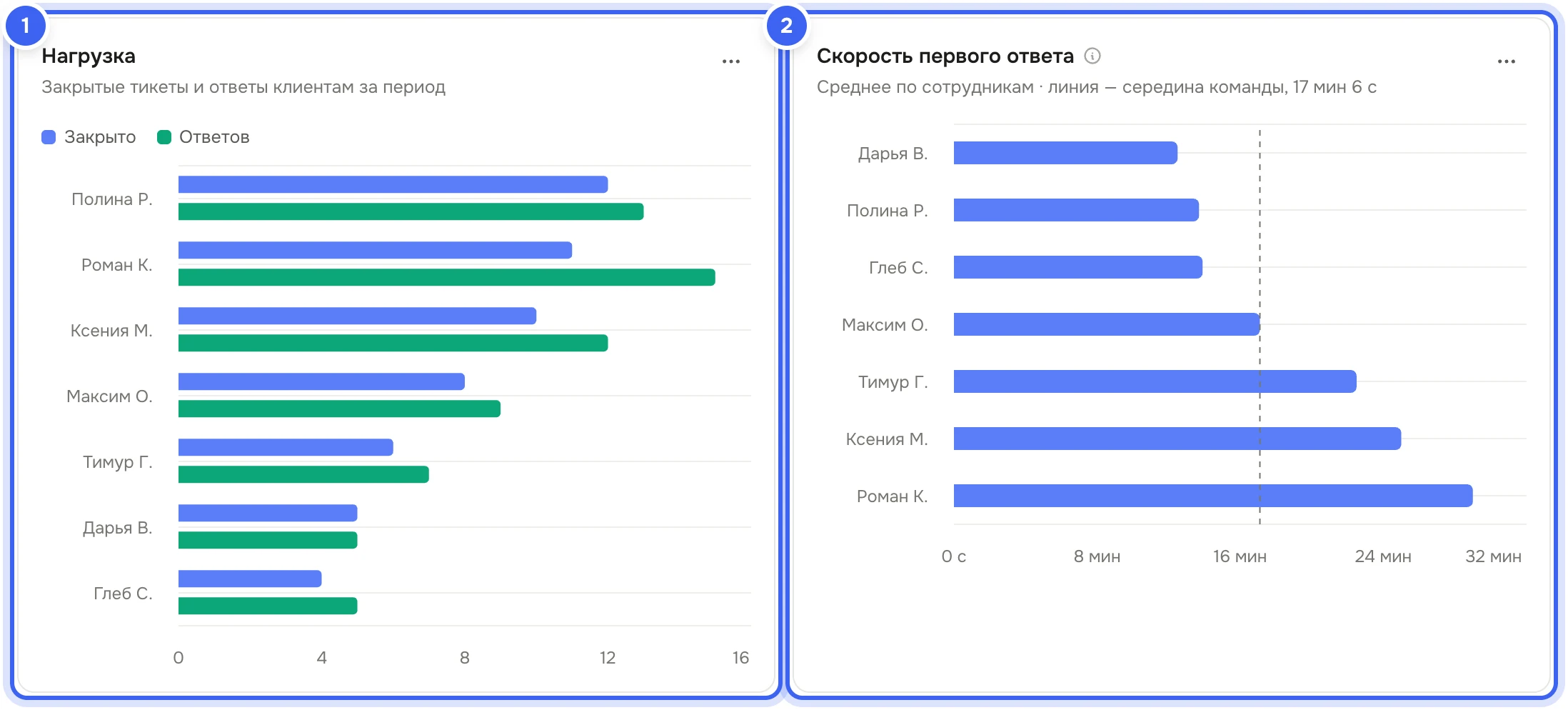 Карточки «Нагрузка» со столбиками «Закрыто» и «Ответов» по сотрудникам «Зерна» и «Скорость первого ответа» со временем каждого сотрудника и пунктирной линией середины команды
