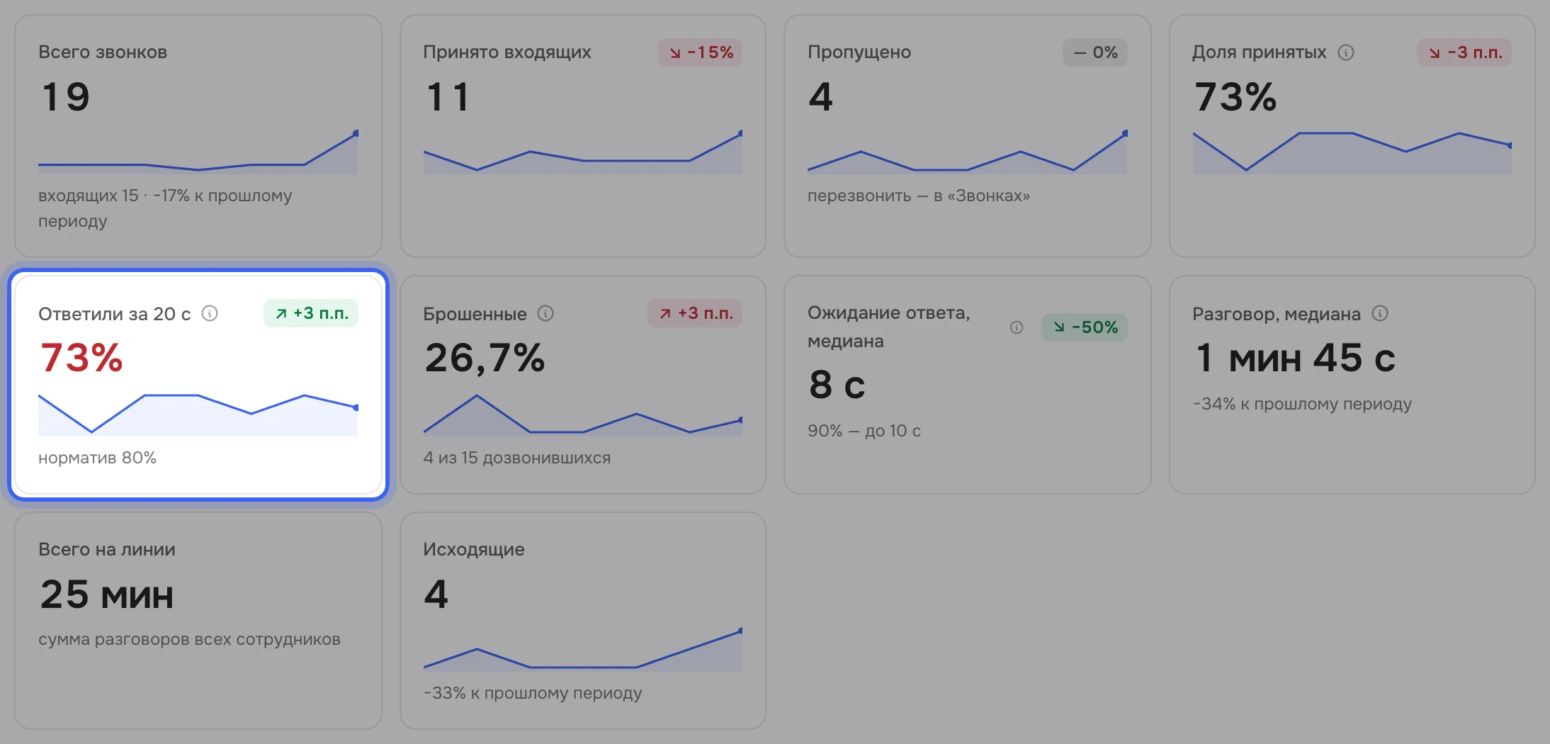 Плитки раздела «Звонки»: «Всего звонков», «Принято входящих», «Пропущено», «Доля принятых», «Ответили за 20 с» с подписью «норматив 80%», «Брошенные», «Ожидание ответа, медиана», «Разговор, медиана», «Всего на линии», «Исходящие»