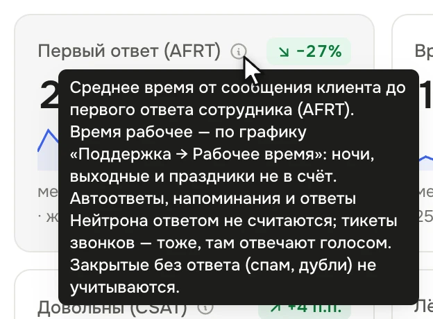 Плитка «Первый ответ (AFRT)» в разделе «Тикеты» и всплывающая подсказка: среднее время от сообщения клиента до первого ответа сотрудника, время рабочее по графику «Поддержка → Рабочее время», автоответы, напоминания и ответы Нейтрона ответом не считаются