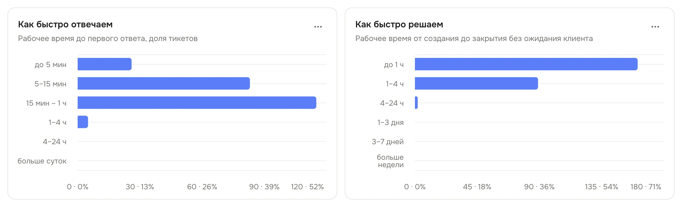 Карточки «Как быстро отвечаем» с полосами «до 5 мин», «5–15 мин», «15 мин – 1 ч», «1–4 ч», «4–24 ч», «больше суток» и «Как быстро решаем» с полосами «до 1 ч», «1–4 ч», «4–24 ч», «1–3 дня», «3–7 дней», «больше недели» и долей тикетов у каждой