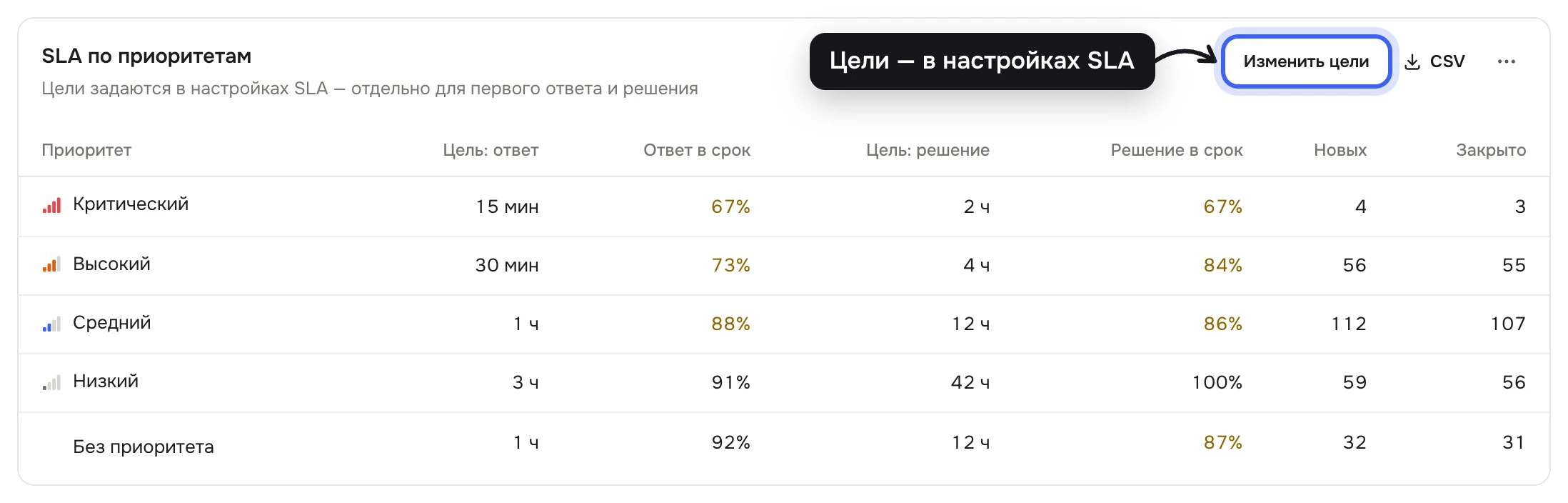 Карточка «SLA по приоритетам»: строки «Критический», «Высокий», «Средний», «Низкий» и «Без приоритета» с колонками «Цель: ответ», «Ответ в срок», «Цель: решение», «Решение в срок», «Новых», «Закрыто» и кнопками «Изменить цели» и «CSV»