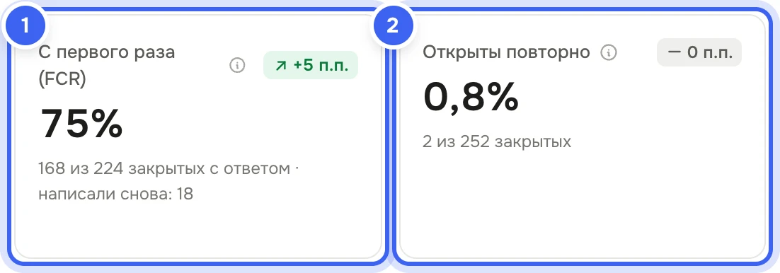 Плитки «С первого раза (FCR)» с подписью «из … закрытых с ответом» и «Открыты повторно» с подписью «из … закрытых» и изменением к прошлому периоду