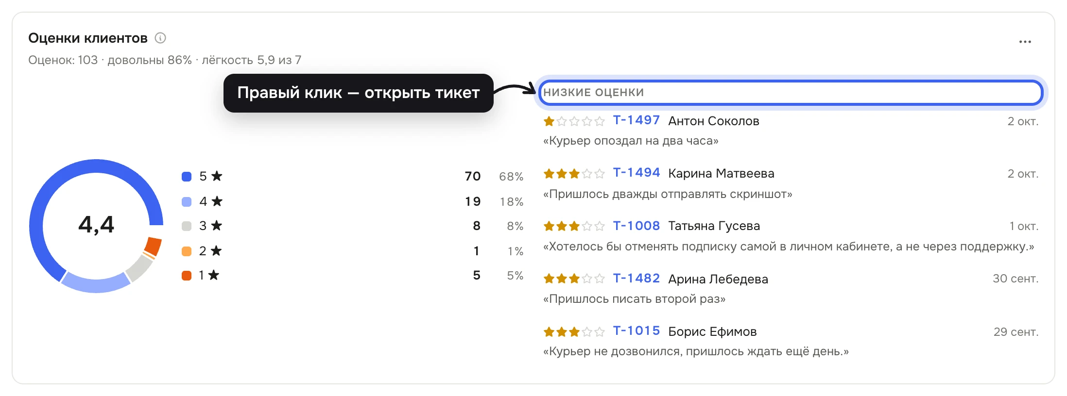Карточка «Оценки клиентов» в «Обзоре» «Зерна»: кольцо оценок от 1 до 5 со средней в центре, число и доля каждой оценки и список «Низкие оценки» с номерами тикетов, именами клиентов, датами и комментариями вроде «Курьер не дозвонился, пришлось ждать ещё день.»