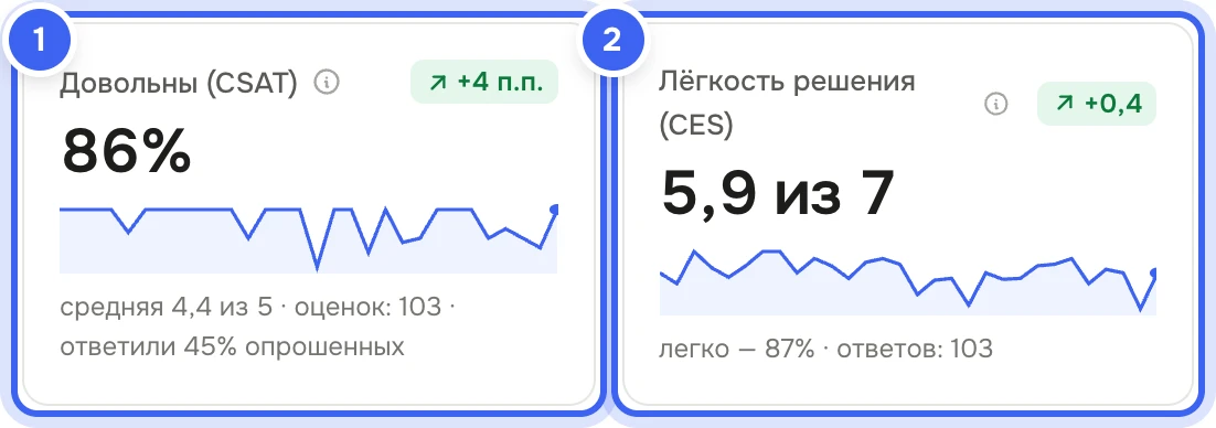 Плитки «Довольны (CSAT)» с подписью «средняя … из 5 · оценок: … · ответили …% опрошенных» и «Лёгкость решения (CES)» со значением «… из 7» и подписью «легко — …%»