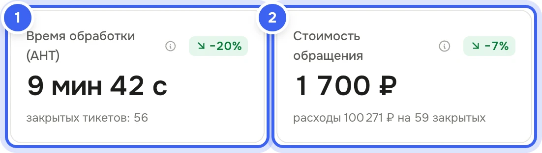 Плитки «Время обработки (AHT)» с подписью «закрытых тикетов: …» и «Стоимость обращения» в рублях с подписью «расходы … ₽ на … закрытых» в разделе «Сотрудники» демо-компании «Зерно» за 7 дней