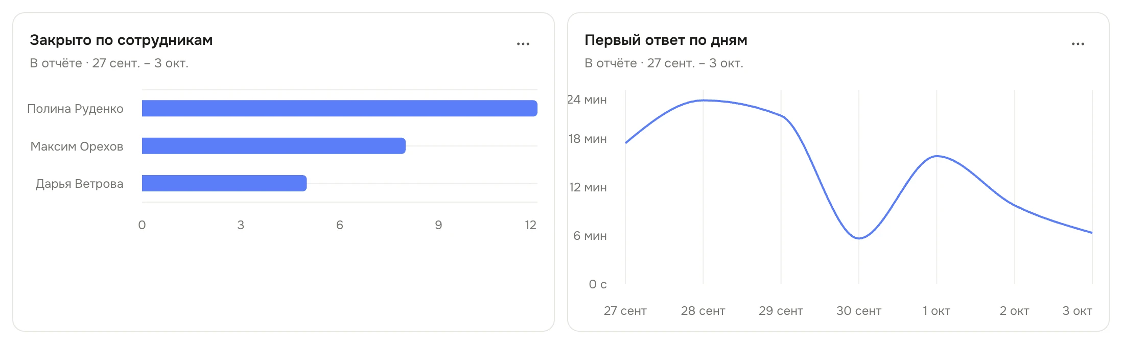 Два графика внизу отчёта «Первая линия — неделя»: «Закрыто по сотрудникам» — столбики по Полине, Максиму и Дарье, и «Первый ответ по дням» — линия; под названиями подпись «В отчёте» и даты периода