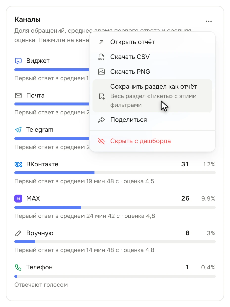 Карточка «Каналы» в «Обзоре» с открытым меню «Открыть отчёт», «Скачать CSV», «Скачать PNG», «Сохранить раздел как отчёт» с подсказкой «Весь раздел «Тикеты» с этими фильтрами», «Поделиться», «Скрыть с дашборда»
