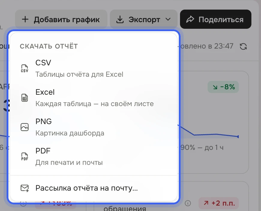 Шапка отчёта «Утро понедельника» с кнопками «Добавить график», «Экспорт», «Поделиться»; открыто меню «Экспорт»: «Скачать отчёт» — «CSV» (таблицы отчёта для Excel), «Excel» (каждая таблица — на своём листе), «PNG» (картинка дашборда), «PDF» (для печати и почты), ниже «Рассылка отчёта на почту…»