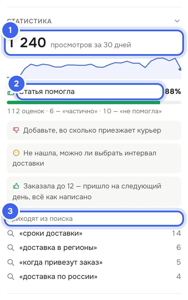 Блок «Статистика» статьи «Сроки доставки по Москве и России»: 1 240 просмотров за 30 дней с графиком, «Статья помогла» в процентах, число оценок, три комментария читателей и «Приходят из поиска» с запросами «сроки доставки», «доставка в регионы»
