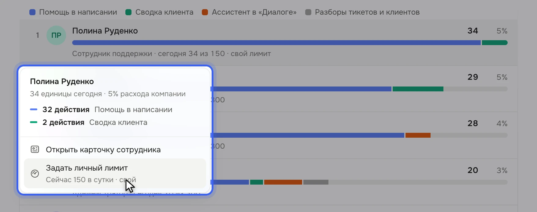 Блок «Кто больше тратит»: список сотрудников «Зерна» с расходом и долей; у Полины Руденко открыто меню с разбивкой по функциям, «Открыть карточку сотрудника» и «Задать личный лимит» — «Сейчас 150 в сутки · свой»