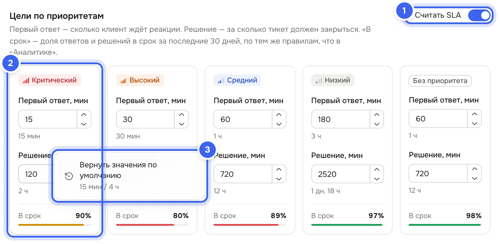 Блок «Цели по приоритетам» с переключателем «Считать SLA»: пять карточек приоритетов с полями «Первый ответ, мин» и «Решение, мин» и полосой «В срок»; у карточки «Критический» открыто меню «Вернуть значения по умолчанию»