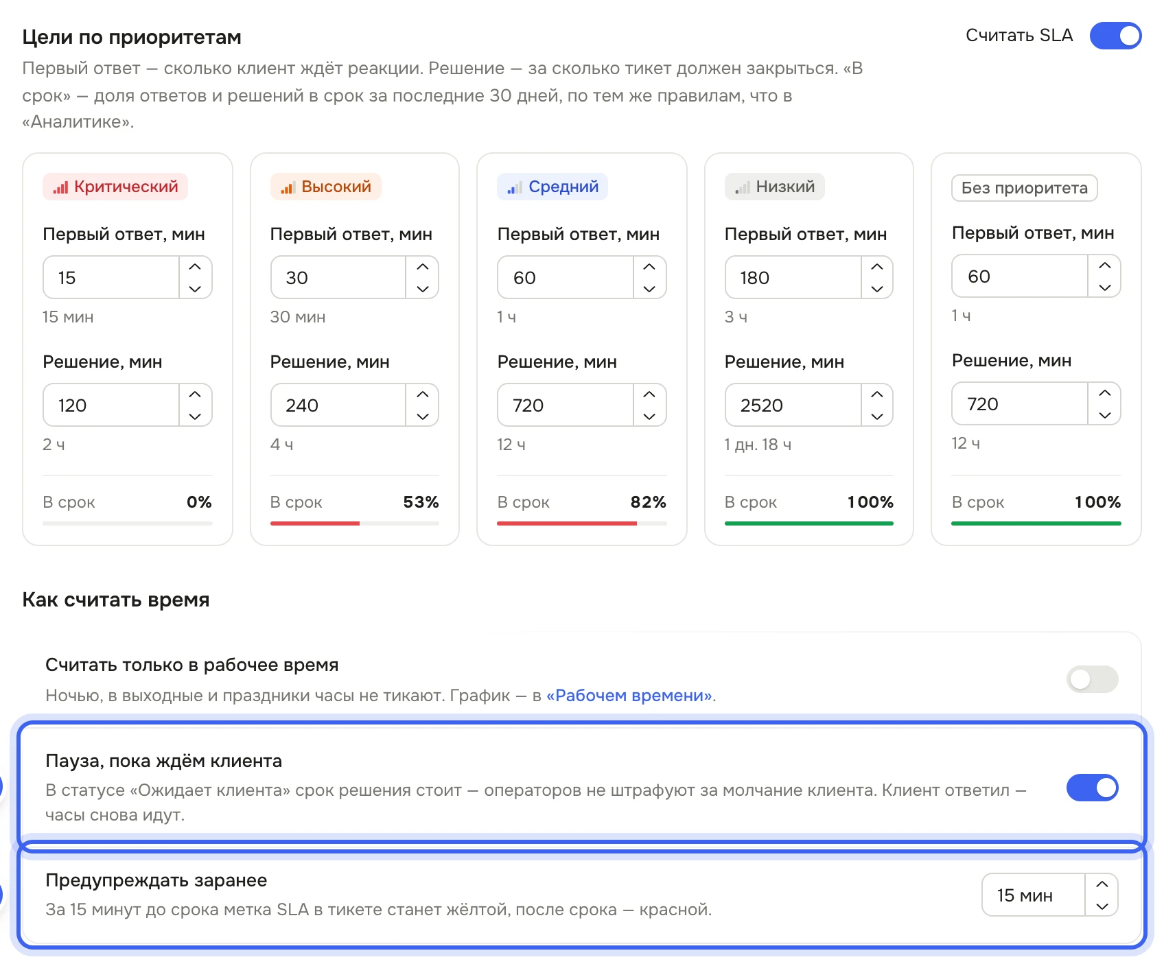 Настройки «Сроки ответа (SLA)»: карточки приоритетов с полями «Первый ответ, мин» и «Решение, мин», переключатели «Считать только в рабочее время» и «Пауза, пока ждём клиента», поле «Предупреждать заранее»