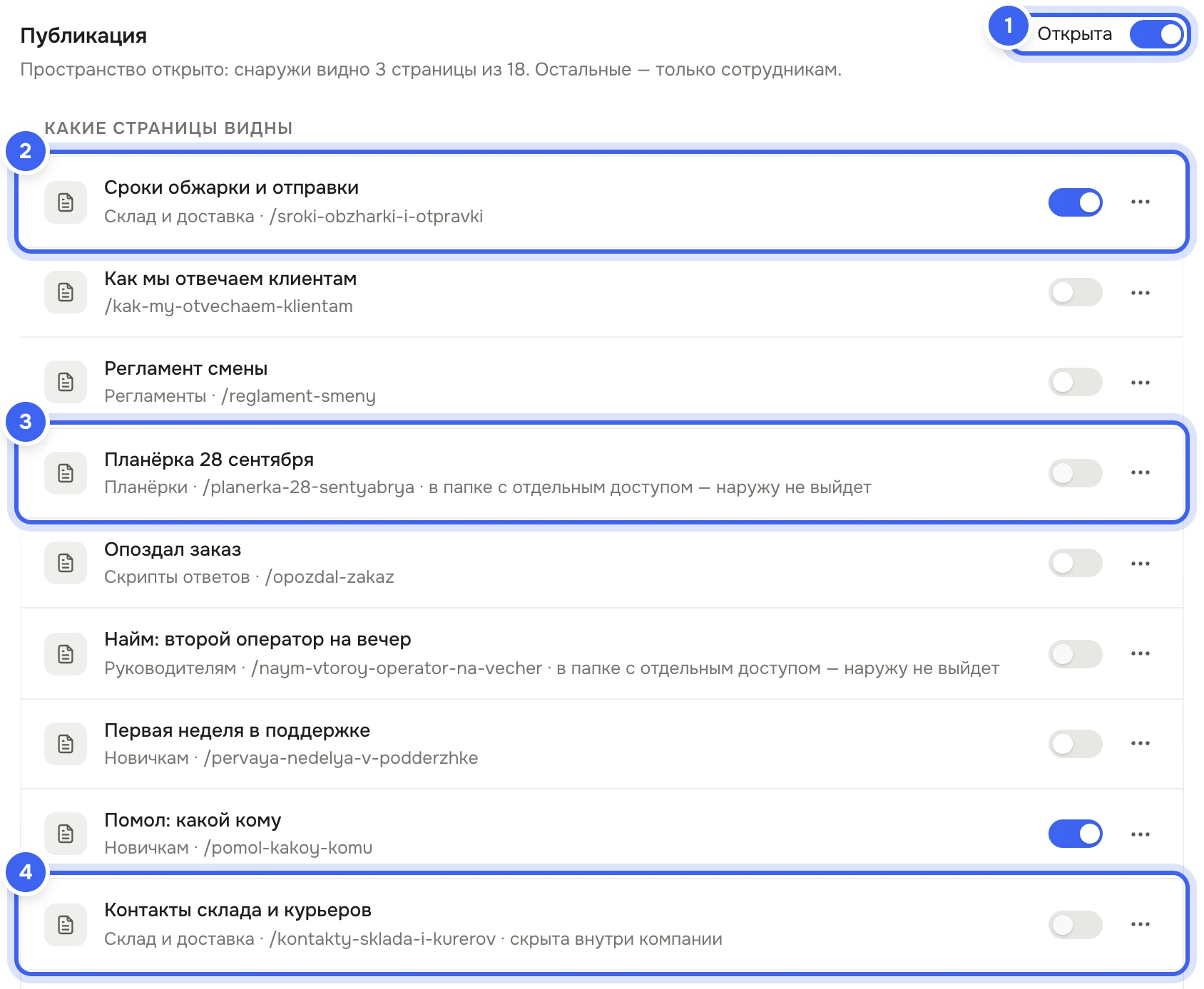 Блок «Публикация» в «Настройки → Знания → Вики»: переключатель «Открыта», «Пространство открыто: снаружи видно 3 страницы из 18. Остальные — только сотрудникам.», список страниц «Поддержки» с переключателями — «Сроки обжарки и отправки» и «Помол: какой кому» включены, у «Планёрки» и «Найм: второй оператор на вечер» подпись «в папке с отдельным доступом — наружу не выйдет», у «Контакты склада и курьеров» — «скрыта внутри компании»