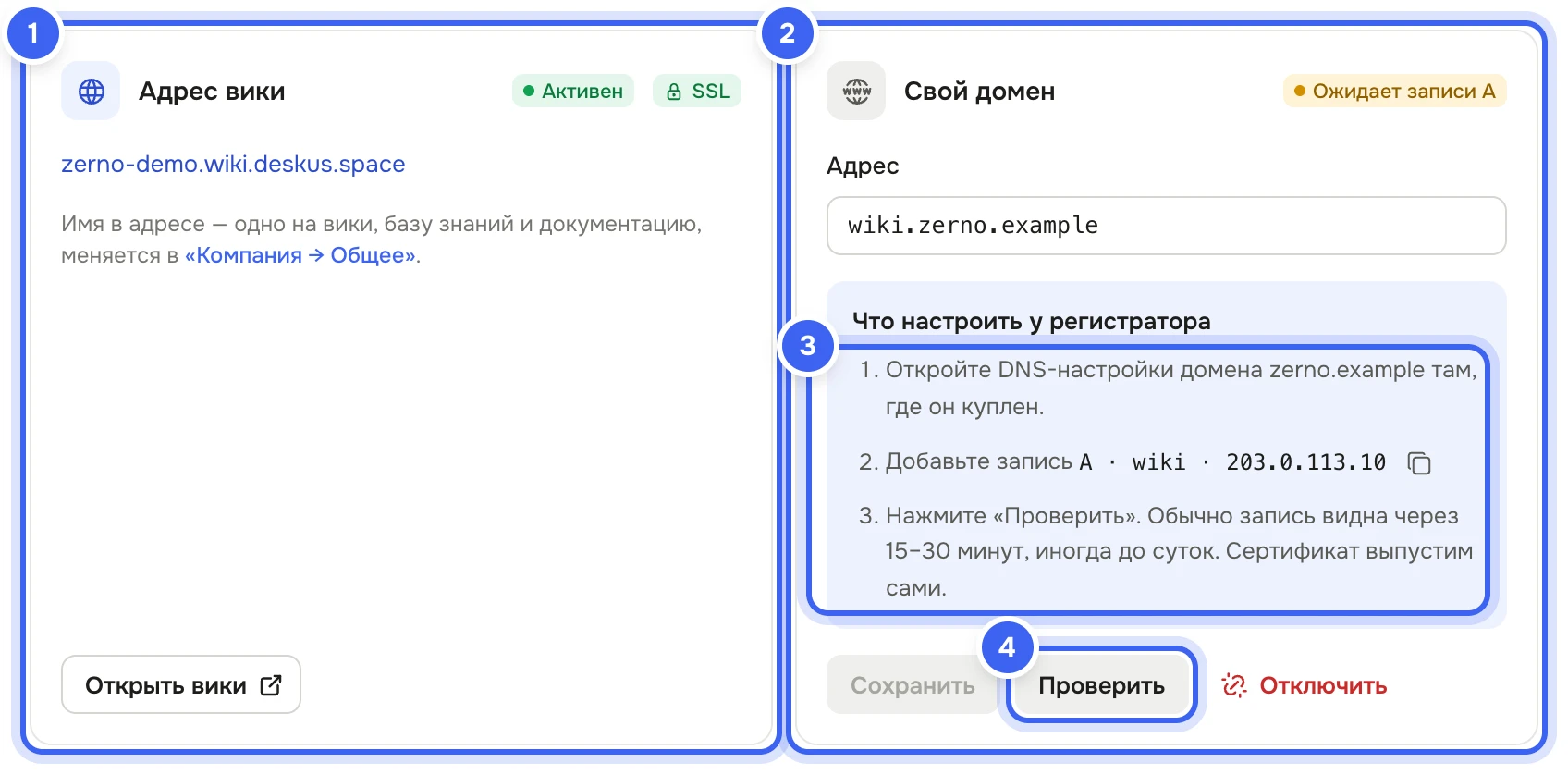 Карточки «Адрес вики» с меткой «Активен» и «Свой домен» со статусом «Ожидает записи A»: в поле «Адрес» — wiki.zerno.example, ниже «Что настроить у регистратора» с записью A и кнопки «Сохранить», «Проверить» и «Отключить»